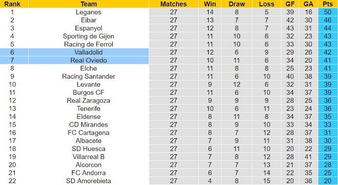 Nhận định, soi kèo Valladolid với Real Oviedo, 2h30 ngày 24/2: Không dễ cho chủ nhà - Ảnh 4