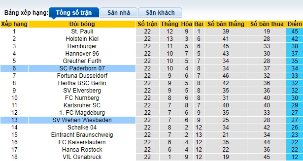 Nhận định, soi kèo Wehen với Paderborn, 0h30 ngày 24/2: Ca khúc khải hoàn - Ảnh 1
