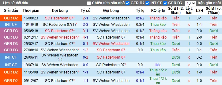 Nhận định, soi kèo Wehen với Paderborn, 0h30 ngày 24/2: Ca khúc khải hoàn - Ảnh 2