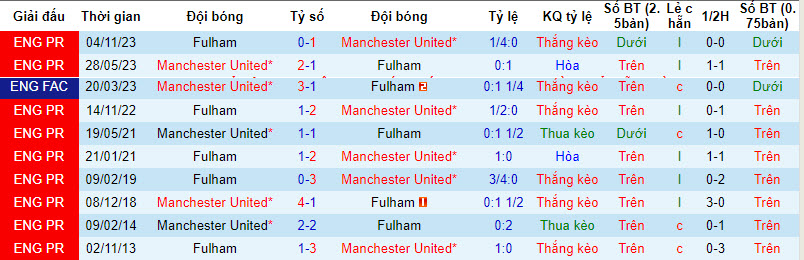 Soi kèo góc MU vs Fulham, 22h00 ngày 24/02  - Ảnh 3