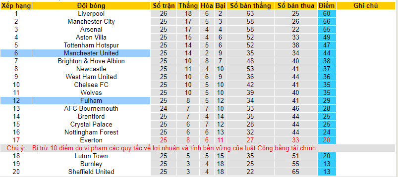 Soi kèo góc MU vs Fulham, 22h00 ngày 24/02  - Ảnh 4