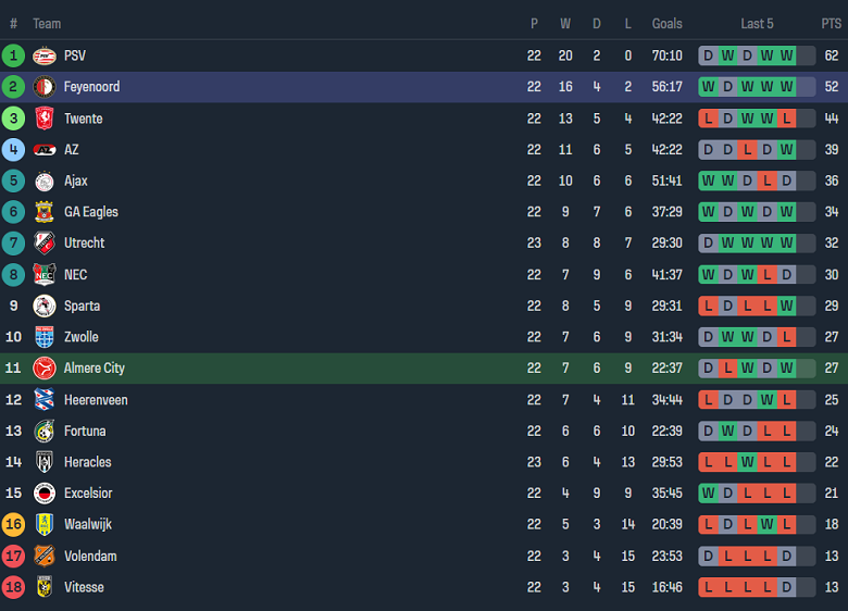 Nhận định, soi kèo Almere City với Feyenoord, 20h30 ngày 25/2: Chênh lệch trình độ - Ảnh 4