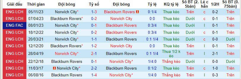 Nhận định, soi kèo Blackburn với Norwich, 22h00 ngày 24/02: Thắng để hy vọng - Ảnh 4