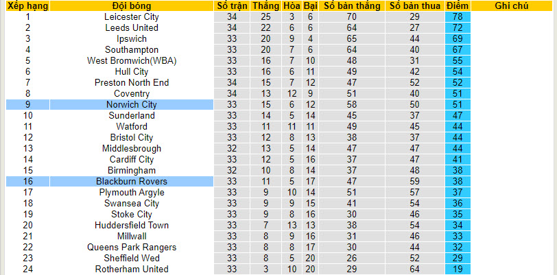 Nhận định, soi kèo Blackburn với Norwich, 22h00 ngày 24/02: Thắng để hy vọng - Ảnh 5