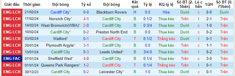 Nhận định, soi kèo Cardiff với Stoke, 22h00 ngày 24/02: Hài lòng - Ảnh 2