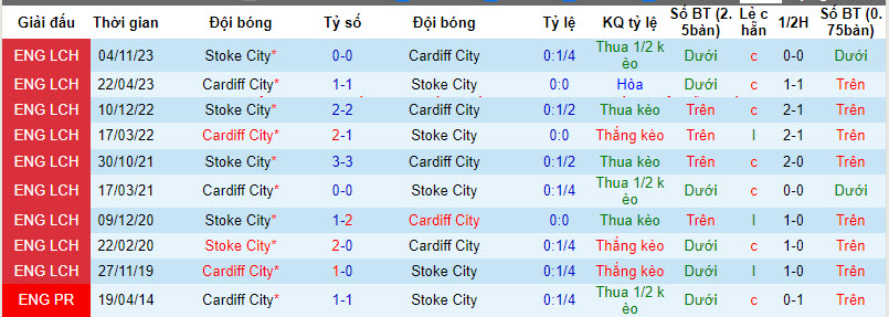 Nhận định, soi kèo Cardiff với Stoke, 22h00 ngày 24/02: Hài lòng - Ảnh 4