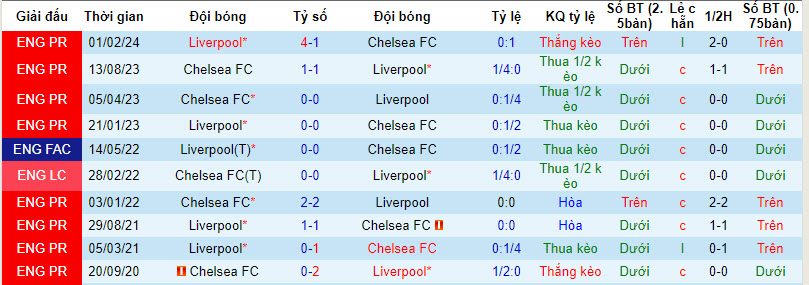Nhận định, soi kèo Chelsea với Liverpool, 22h00 ngày 25/02: Thể lực tốt nhất - Ảnh 4
