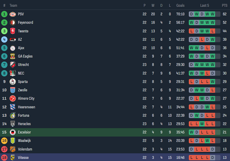 Nhận định, soi kèo Excelsior với Vitesse, 18h15 ngày 25/2: Ám ảnh sân khách - Ảnh 4