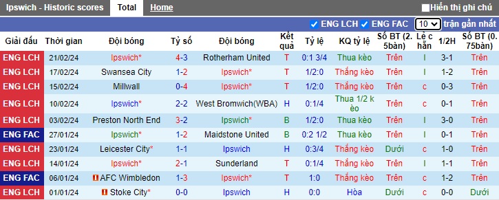 Nhận định, soi kèo Ipswich với Birmingham, 22h00 ngày 24/2: Khó thắng cách biệt - Ảnh 4