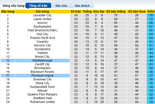 Nhận định, soi kèo Middlesbrough với Plymouth, 22h00 ngày 24/2: Duy trì đà hưng phấn - Ảnh 1