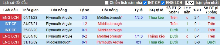 Nhận định, soi kèo Middlesbrough với Plymouth, 22h00 ngày 24/2: Duy trì đà hưng phấn - Ảnh 2