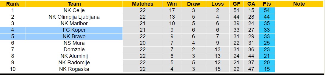 Nhận định, soi kèo NK Bravo với FC Koper, 21h00 ngày 26/2: Lịch sử gọi tên - Ảnh 4