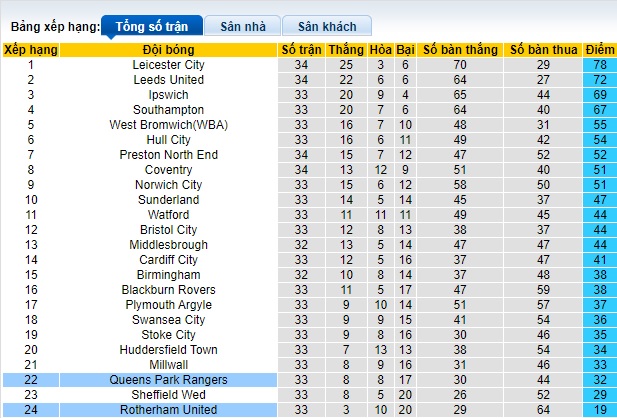 Nhận định, soi kèo QPR với Rotherham United, 22h00 ngày 24/2: Khách buông xuôi - Ảnh 1