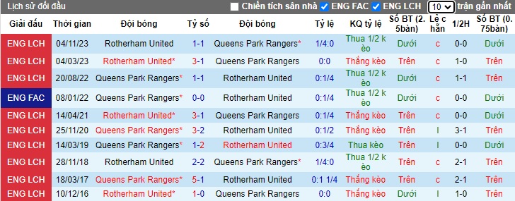 Nhận định, soi kèo QPR với Rotherham United, 22h00 ngày 24/2: Khách buông xuôi - Ảnh 2