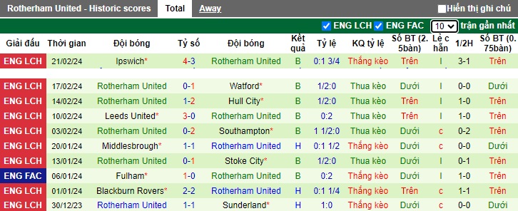 Nhận định, soi kèo QPR với Rotherham United, 22h00 ngày 24/2: Khách buông xuôi - Ảnh 3