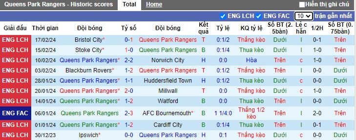 Nhận định, soi kèo QPR với Rotherham United, 22h00 ngày 24/2: Khách buông xuôi - Ảnh 4