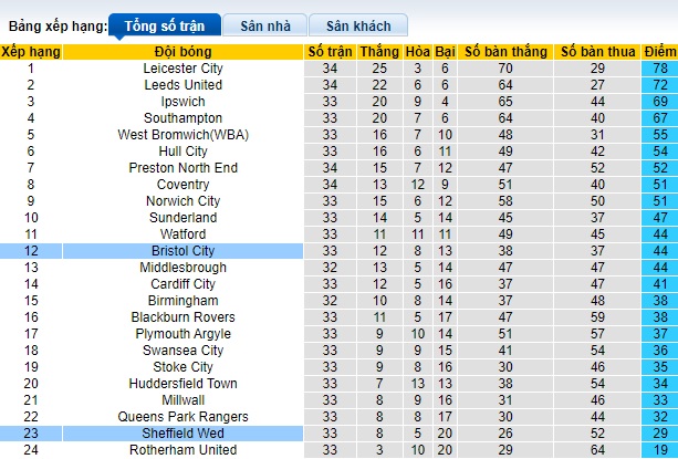 Nhận định, soi kèo Sheffield Wed với Bristol City, 22h00 ngày 24/2: Nỗ lực trụ hạng - Ảnh 1