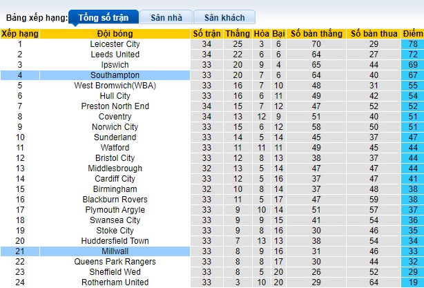 Nhận định, soi kèo Southampton với Millwall, 22h00 ngày 24/2: Bệ phóng sân nhà - Ảnh 1