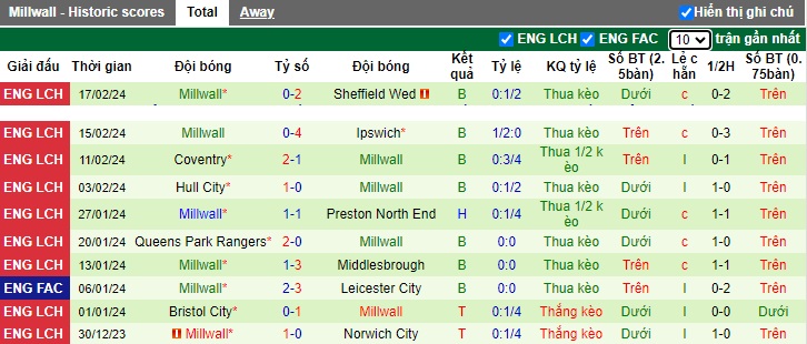 Nhận định, soi kèo Southampton với Millwall, 22h00 ngày 24/2: Bệ phóng sân nhà - Ảnh 3