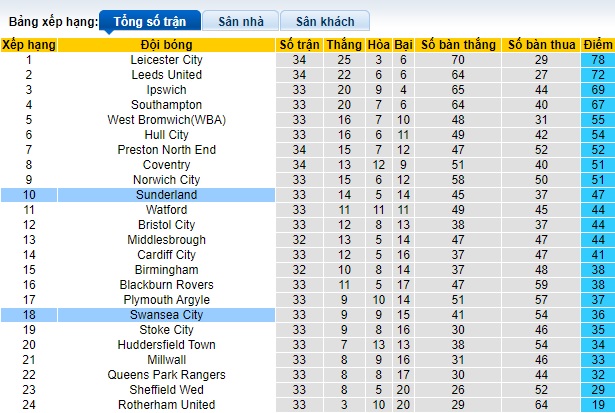 Nhận định, soi kèo Sunderland với Swansea City, 22h00 ngày 24/2: Tướng mới đổi vận - Ảnh 1