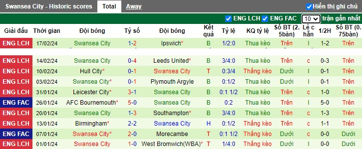 Nhận định, soi kèo Sunderland với Swansea City, 22h00 ngày 24/2: Tướng mới đổi vận - Ảnh 3