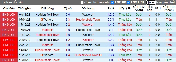 Nhận định, soi kèo Watford với Huddersfield, 22h00 ngày 24/2: Tiếp mạch thắng - Ảnh 2