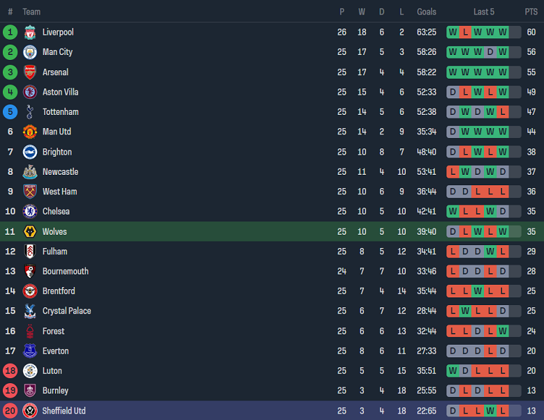 Nhận định, soi kèo Wolverhampton với Sheffield United, 20h30 ngày 25/2: Khó tin The Blades - Ảnh 4