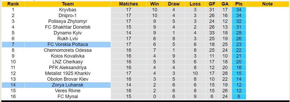 Nhận định, soi kèo Zorya Luhansk với FC Vorskla Poltava, 18h00 ngày 26/2: Lịch sử gọi tên - Ảnh 4