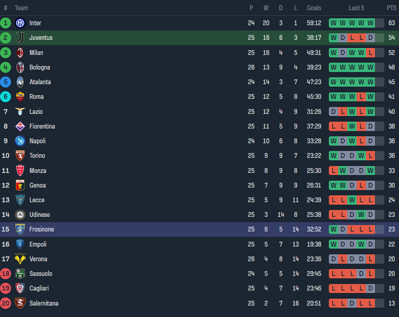 Soi kèo góc Juventus vs Frosinone, 18h30 ngày 25/2 - Ảnh 4