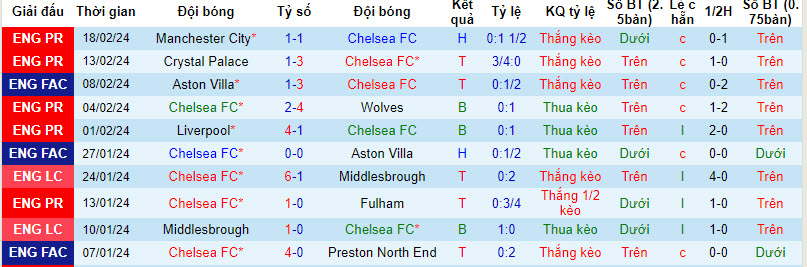 Soi kèo hiệp 1 Chelsea vs Liverpool, 22h00 ngày 25/2 - Ảnh 1