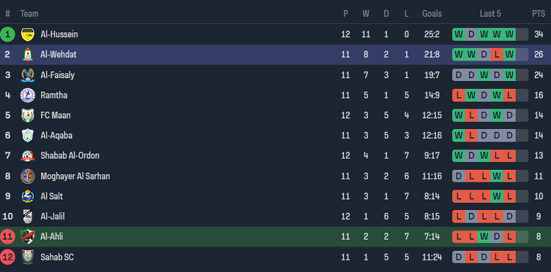 Nhận định, soi kèo Al Ahli với Al Wehdat, 21h00 ngày 26/2: Cửa trên ‘ghi điểm’ - Ảnh 4
