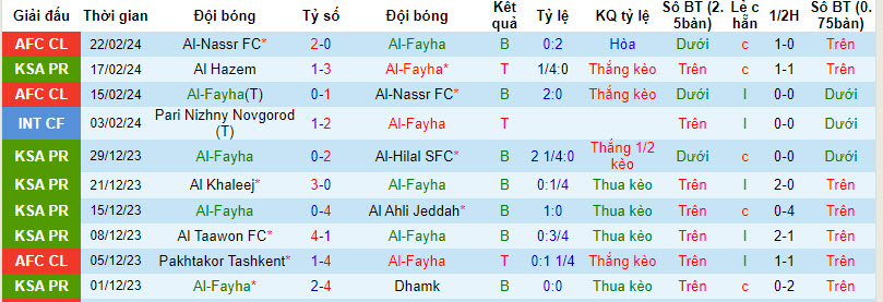 Nhận định, soi kèo Al-Fayha với Abha, 21h00 ngày 25/02: Tập trung tối đa - Ảnh 2