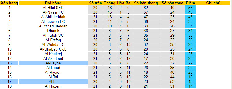 Nhận định, soi kèo Al-Fayha với Abha, 21h00 ngày 25/02: Tập trung tối đa - Ảnh 5
