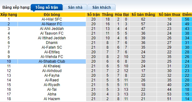 Nhận định, soi kèo Al-Shabab với Al-Nassr, 0h00 ngày 26/2: Duy trì đà chiến thắng - Ảnh 1