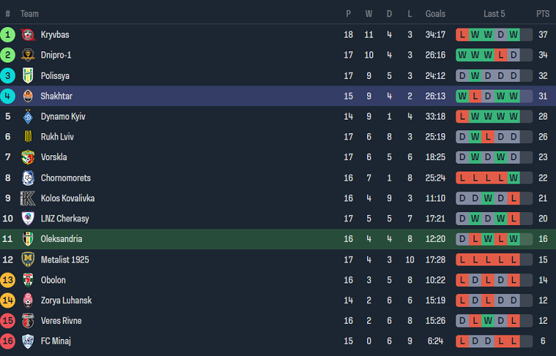 Nhận định, soi kèo Aleksandriya với Shakhtar Donetsk, 18h00 ngày 26/2: Tin vào khách - Ảnh 4