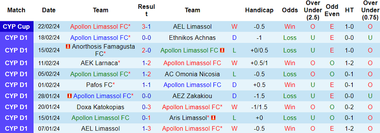 Nhận định, soi kèo Apollon với Doxa, 00h00 ngày 27/2: Cửa trên ‘tạch’ - Ảnh 1