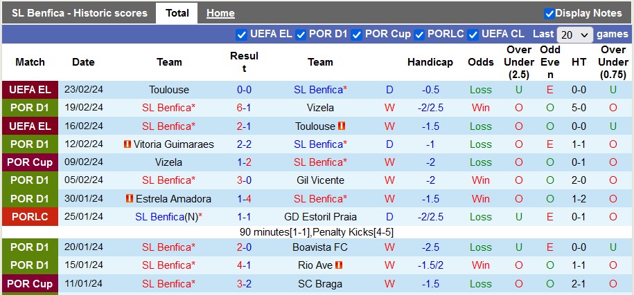 Nhận định, soi kèo Benfica với Portimonense, 1h00 ngày 26/2: Đẳng cấp chênh lệch - Ảnh 1