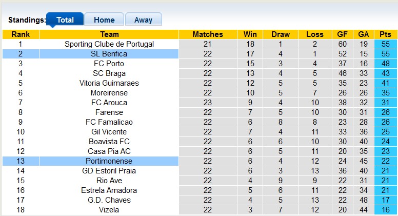 Nhận định, soi kèo Benfica với Portimonense, 1h00 ngày 26/2: Đẳng cấp chênh lệch - Ảnh 4
