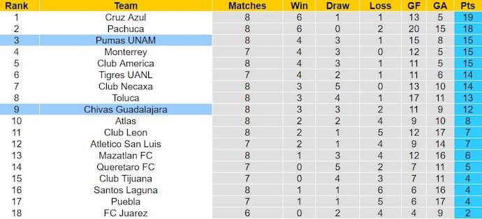 Nhận định, soi kèo Chivas Guadalajara với Pumas UNAM, 8h05 ngày 25/2: Lợi thế sân nhà - Ảnh 4