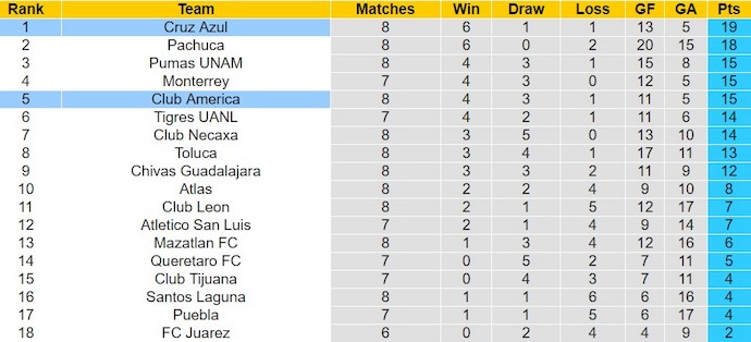Nhận định, soi kèo Club America với Cruz Azul, 10h00 ngày 25/2: Bất ngờ lớn từ khách - Ảnh 4