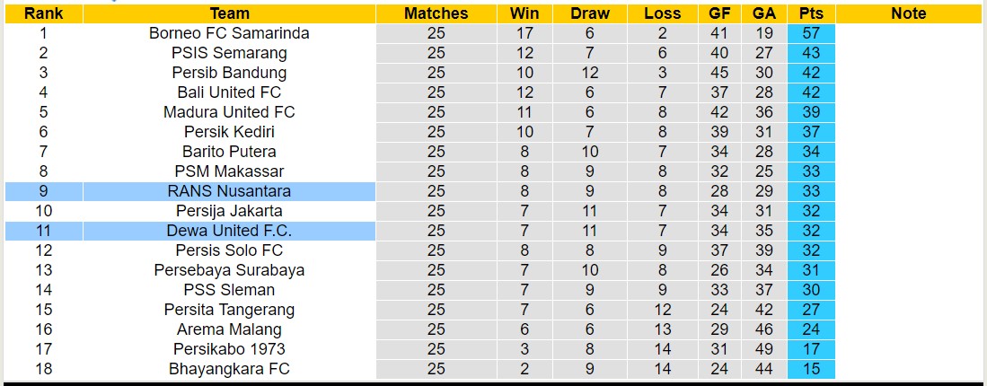 Nhận định, soi kèo Dewa United F.C với RANS Nusantara, 15h00 ngày 27/2: Tiếp tục chìm sâu - Ảnh 4