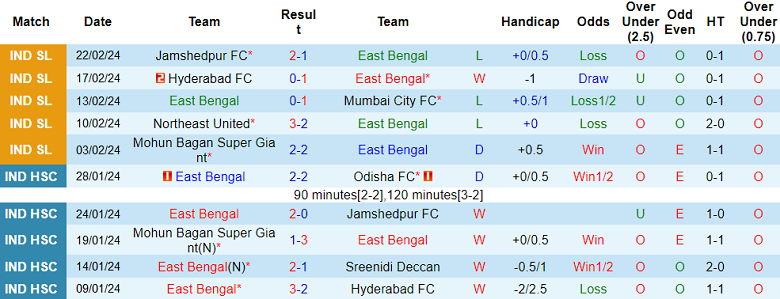 Nhận định, soi kèo East Bengal với Chennaiyin, 21h00 ngày 26/2: Chia điểm? - Ảnh 1