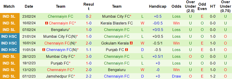 Nhận định, soi kèo East Bengal với Chennaiyin, 21h00 ngày 26/2: Chia điểm? - Ảnh 2