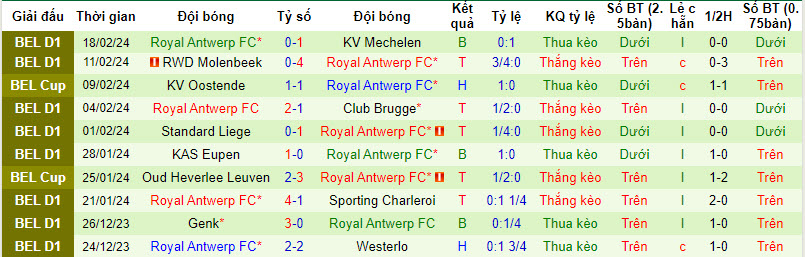 Nhận định, soi kèo Gent với Royal Antwerp, 22h00 ngày 25/02: Thất vọng chủ nhà - Ảnh 3
