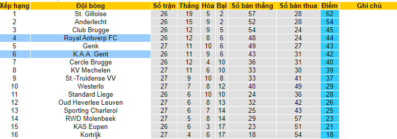 Nhận định, soi kèo Gent với Royal Antwerp, 22h00 ngày 25/02: Thất vọng chủ nhà - Ảnh 5