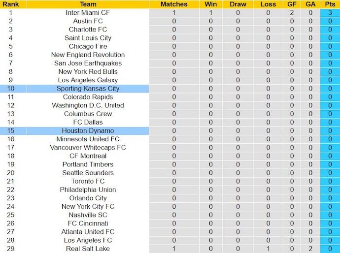 Nhận định, soi kèo Houston Dynamo với Sporting KC, 8h30 ngày 25/2: Đòi nợ - Ảnh 4