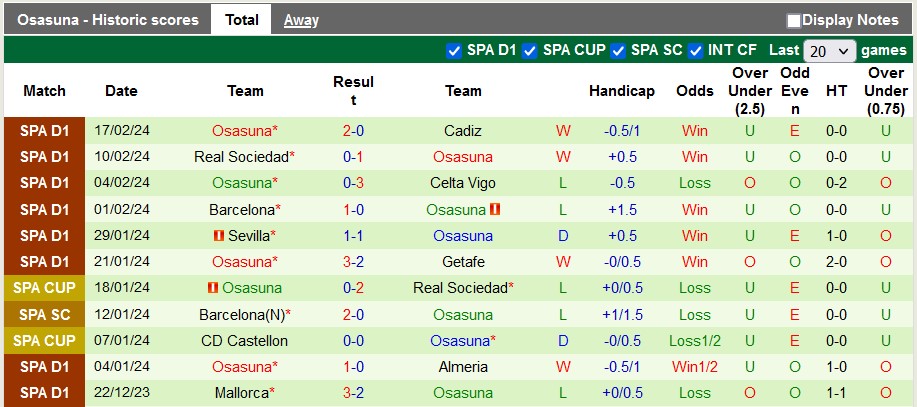Nhận định, soi kèo Las Palmas với Osasuna, 0h00 ngày 26/2: Sân nhà vẫn hơn - Ảnh 2