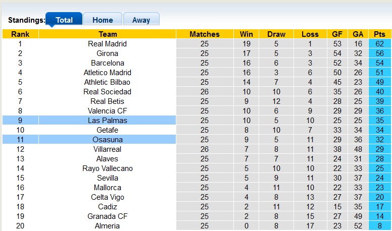 Nhận định, soi kèo Las Palmas với Osasuna, 0h00 ngày 26/2: Sân nhà vẫn hơn - Ảnh 4