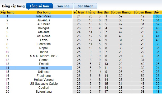 Nhận định, soi kèo Lecce với Inter Milan, 0h00 ngày 26/2: Củng cố ngôi đầu - Ảnh 1