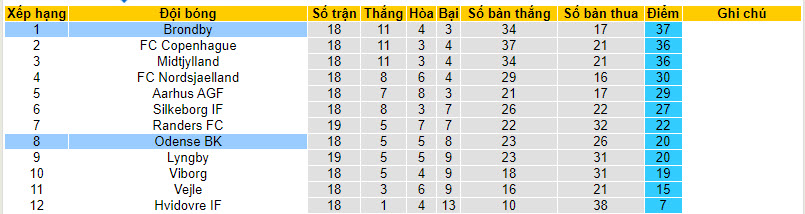 Nhận định, soi kèo Odense BK với Brondby, 22h00 ngày 25/02: Bứt tốc - Ảnh 5